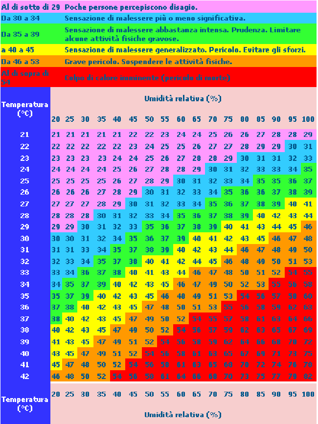 tabella calcolo temperatura percepita